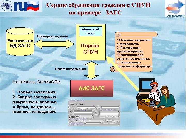 Сервис обращения граждан к СПУН на примере ЗАГС Проверка сведений Абонентский ящик Региональная Портал