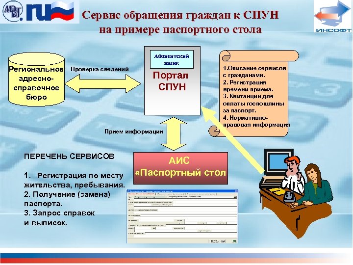 Сервис обращения граждан к СПУН на примере паспортного стола Региональное адресносправочное бюро Проверка сведений