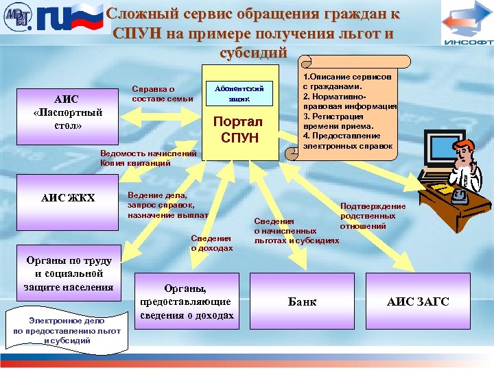 Сложный сервис обращения граждан к СПУН на примере получения льгот и субсидий АИС «Паспортный