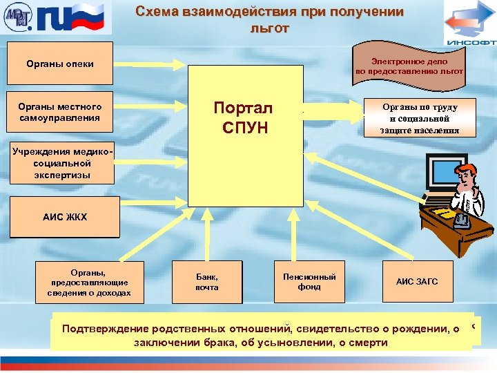 Схема взаимодействия при получении льгот Органы опеки АИС Органы местного «Паспортный самоуправления стол» Электронное