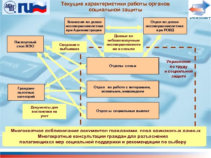 Виды планов работы органов социального обеспечения