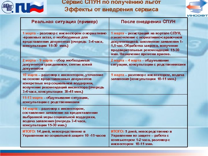 Сервис СПУН по получению льгот Эффекты от внедрения сервиса Реальная ситуация (пример) После внедрения