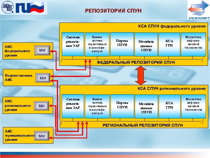 Аис региональные