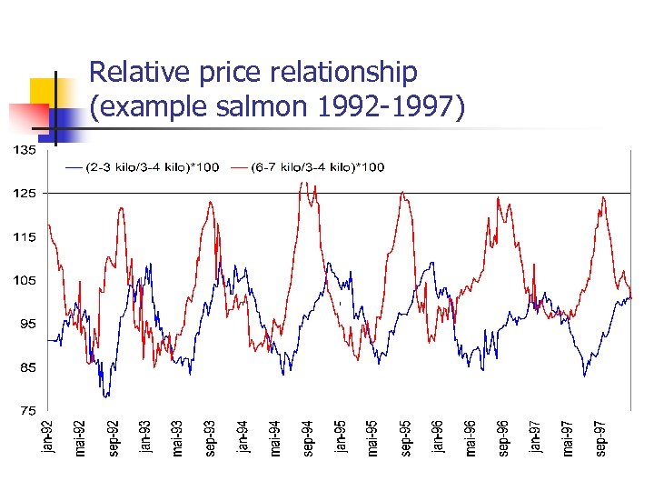 Relative price relationship (example salmon 1992 -1997) 