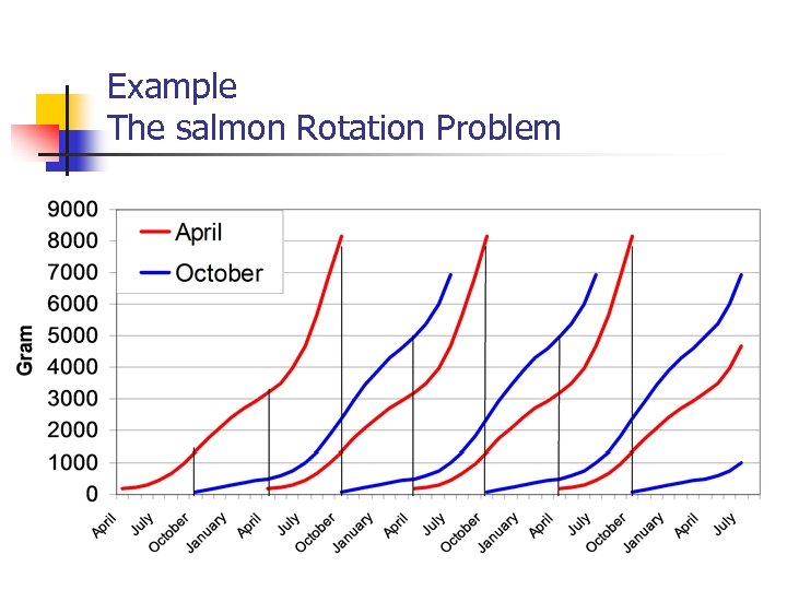 Example The salmon Rotation Problem 