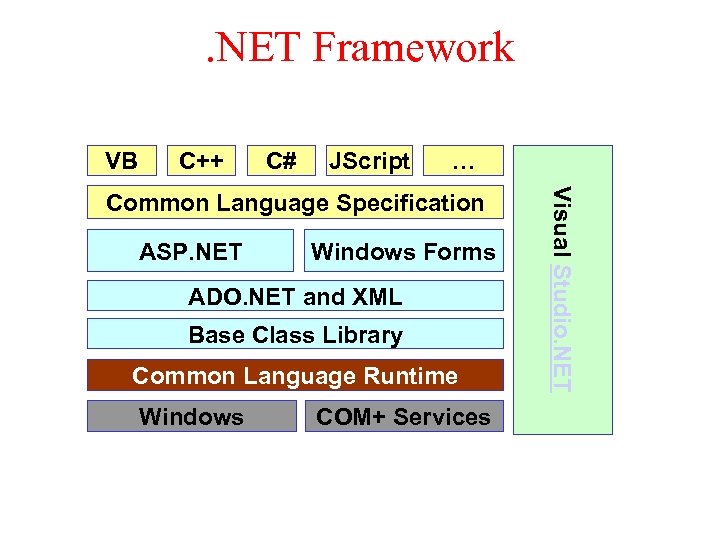 . NET Framework VB C++ C# JScript … ASP. NET Windows Forms ADO. NET