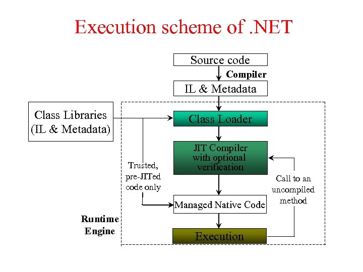 Execution scheme of. NET Source code Compiler IL & Metadata Class Libraries (IL &