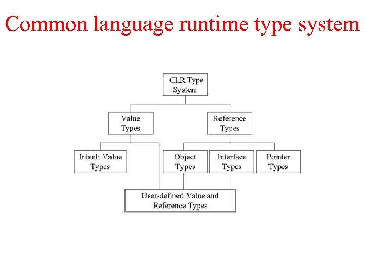 Common language runtime type system 