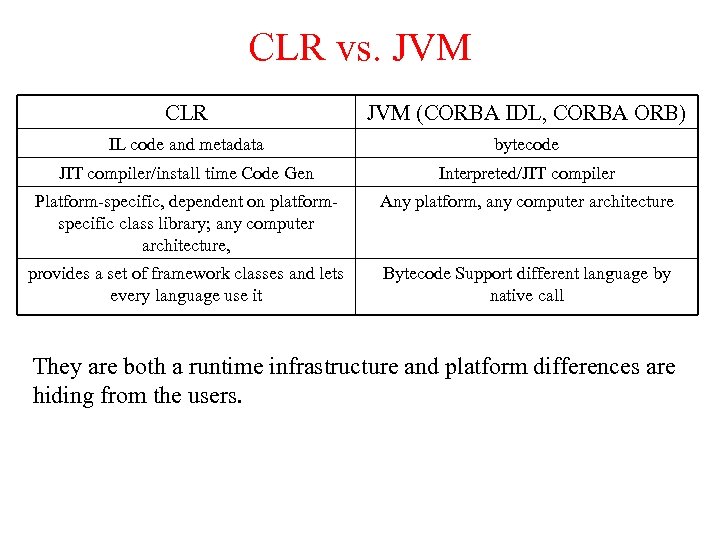 CLR vs. JVM CLR JVM (CORBA IDL, CORBA ORB) IL code and metadata bytecode