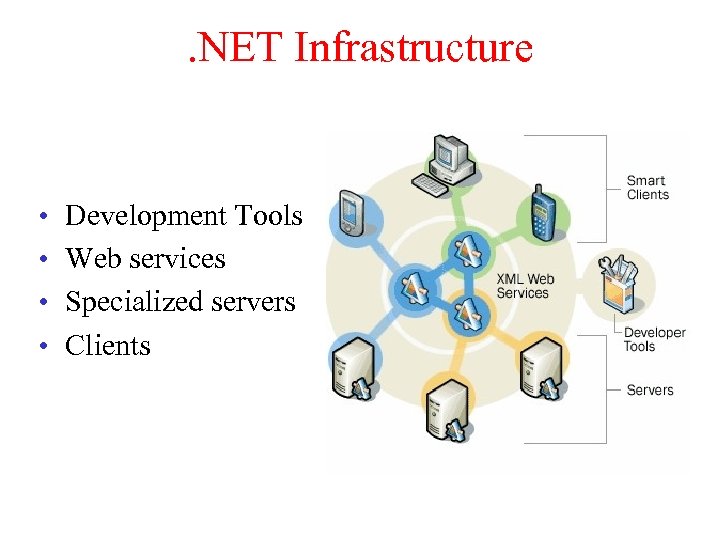 . NET Infrastructure • • Development Tools Web services Specialized servers Clients 