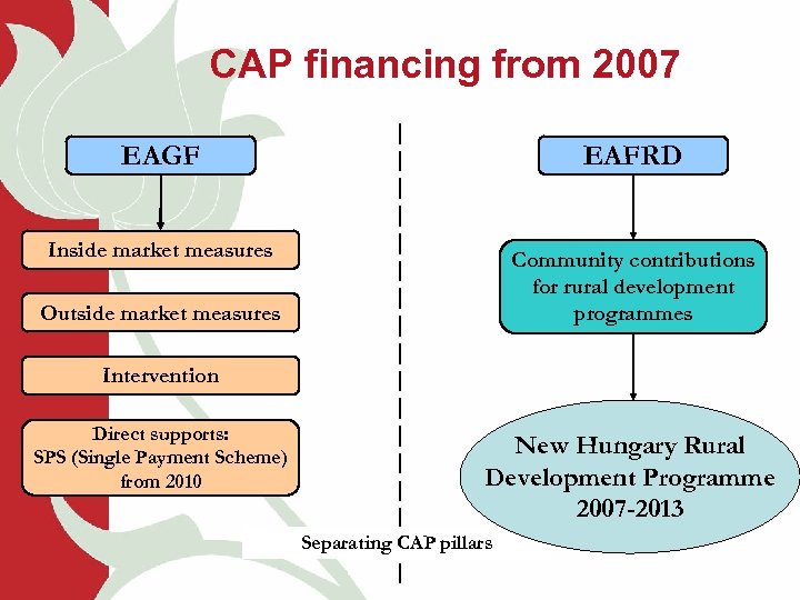 CAP financing from 2007 EAGF EAFRD Inside market measures Community contributions for rural development