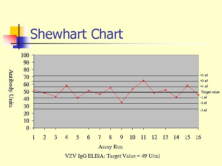 Shewhart Chart Antibody Units +3 sd +2 sd +1 sd Target value -1 sd