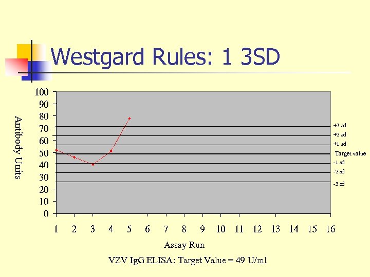 Westgard Rules: 1 3 SD Antibody Units +3 sd +2 sd +1 sd Target