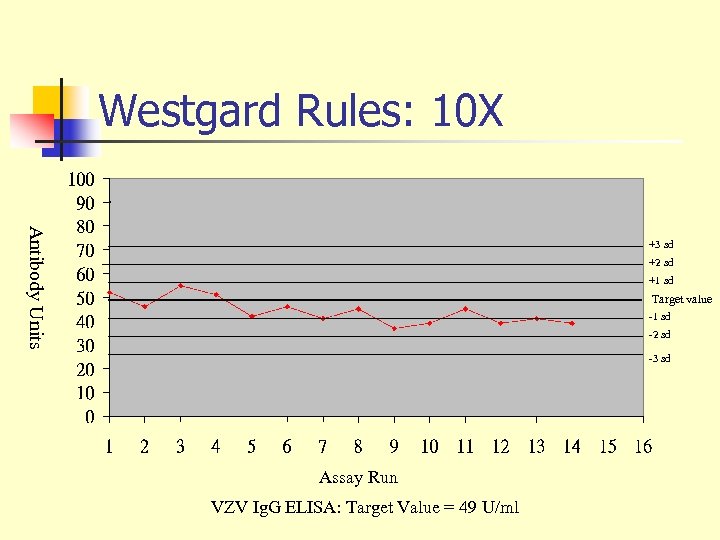 Westgard Rules: 10 X Antibody Units +3 sd +2 sd +1 sd Target value