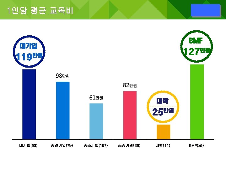 1인당 평균 교육비 BMF 대기업 127만원 119만원 대학 25만원 대기업(53) 중견기업(79) 중소기업(157) 공공기관(28) 대학(11)