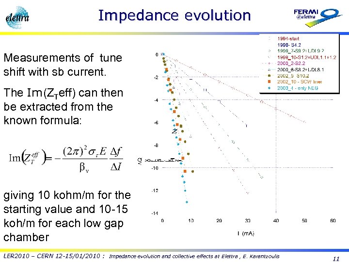 Impedance evolution Measurements of tune shift with sb current. The Im(ZTeff) can then be