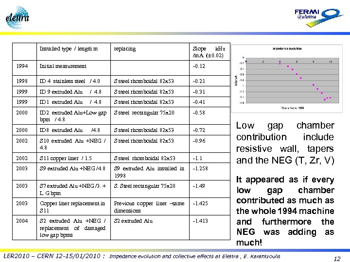 Installed type / length m replacing Slope k. Hz /m. A ( 0. 02)