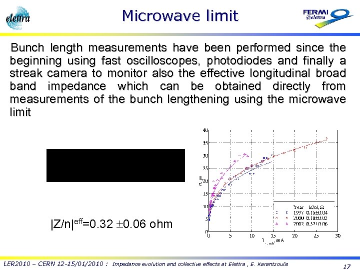 Microwave limit Bunch length measurements have been performed since the beginning using fast oscilloscopes,