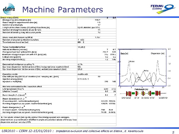 Machine Parameters LER 2010 – CERN 12 -15/01/2010 : Impedance evolution and collective effects