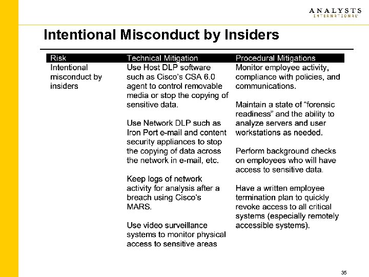 Intentional Misconduct by Insiders 35 