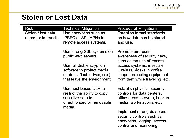 Stolen or Lost Data 40 