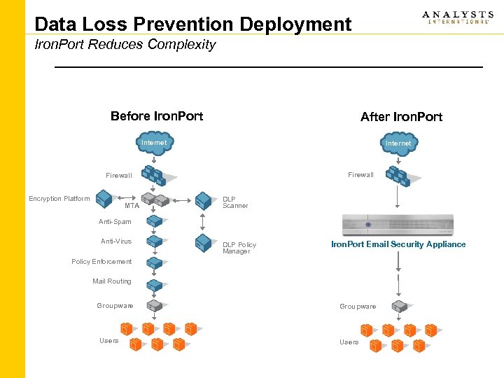 Data Loss Prevention Deployment Iron. Port Reduces Complexity Before Iron. Port After Iron. Port