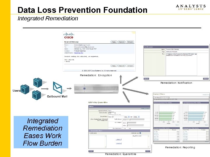 Data Loss Prevention Foundation Integrated Remediation: Encryption Remediation: Notification Users Outbound Mail Integrated Remediation