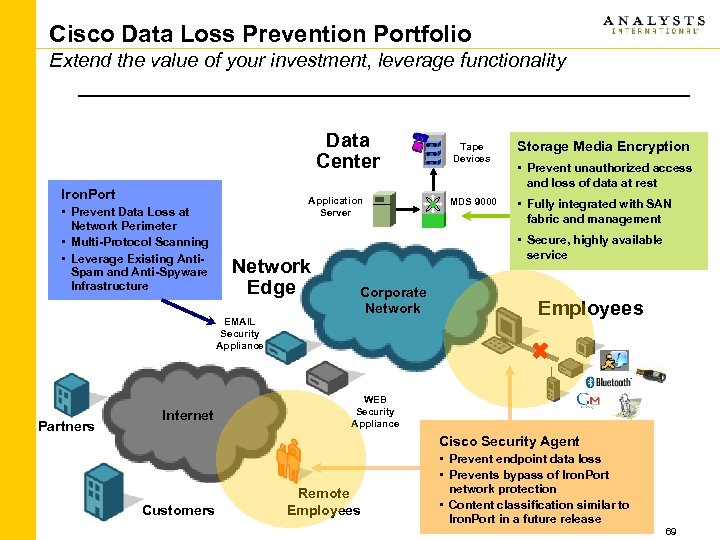 Cisco Data Loss Prevention Portfolio Extend the value of your investment, leverage functionality Data
