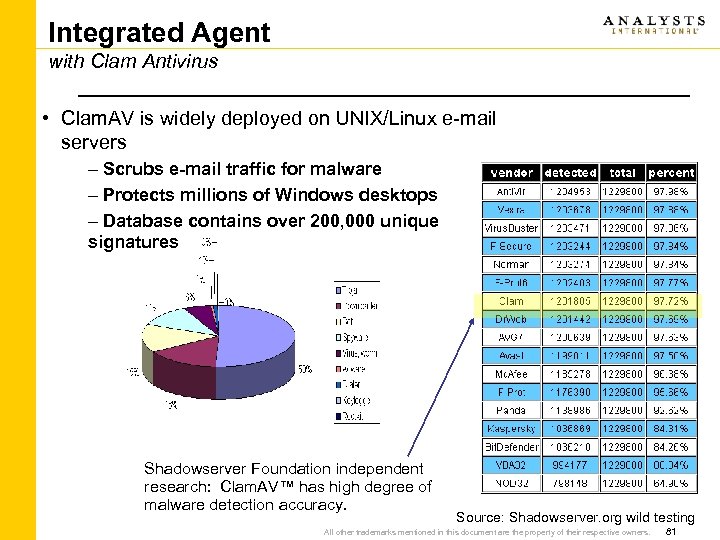 Integrated Agent with Clam Antivirus • Clam. AV is widely deployed on UNIX/Linux e-mail