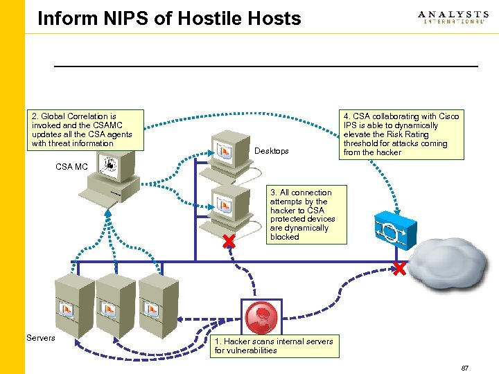 Inform NIPS of Hostile Hosts 2. Global Correlation is invoked and the CSAMC updates