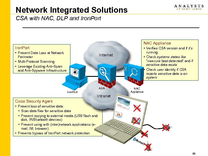 Network Integrated Solutions CSA with NAC, DLP and Iron. Port NAC Appliance Iron. Port
