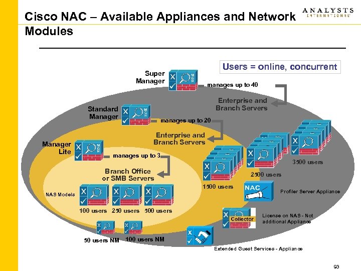 Cisco NAC – Available Appliances and Network Modules Users = online, concurrent Super Manager