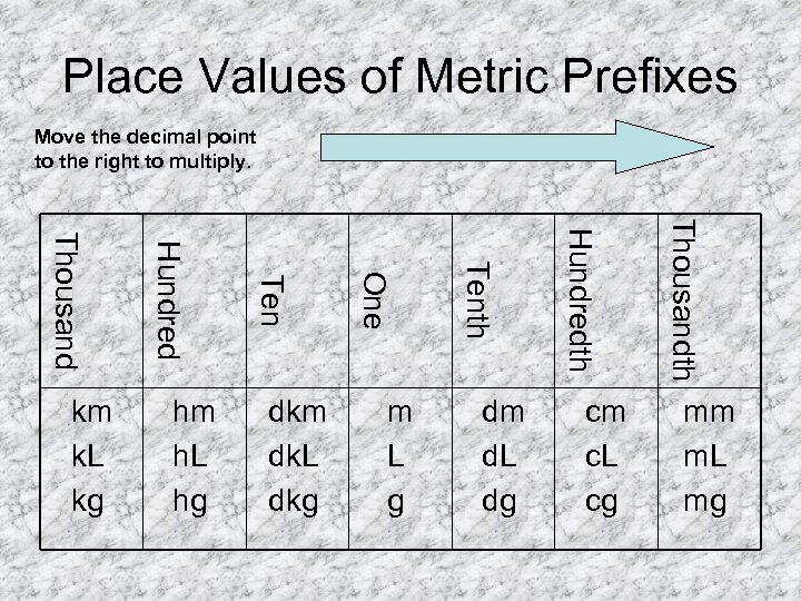 Place Values of Metric Prefixes Move the decimal point to the right to multiply.