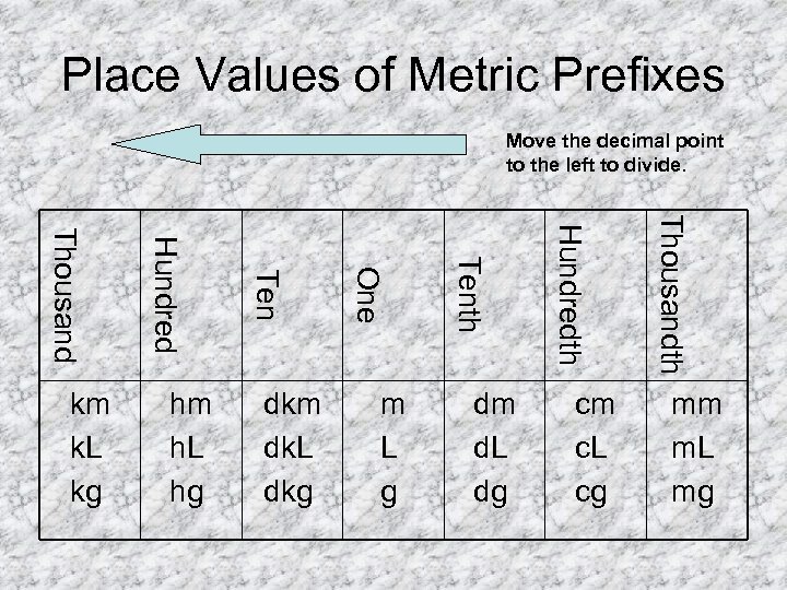 Place Values of Metric Prefixes Move the decimal point to the left to divide.