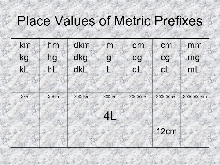 Place Values of Metric Prefixes km kg k. L hm hg h. L dkm