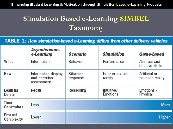 Enhancing Student Learning & Motivation through Simulation based e-Learning Products Simulation Based e-Learning SIMBEL