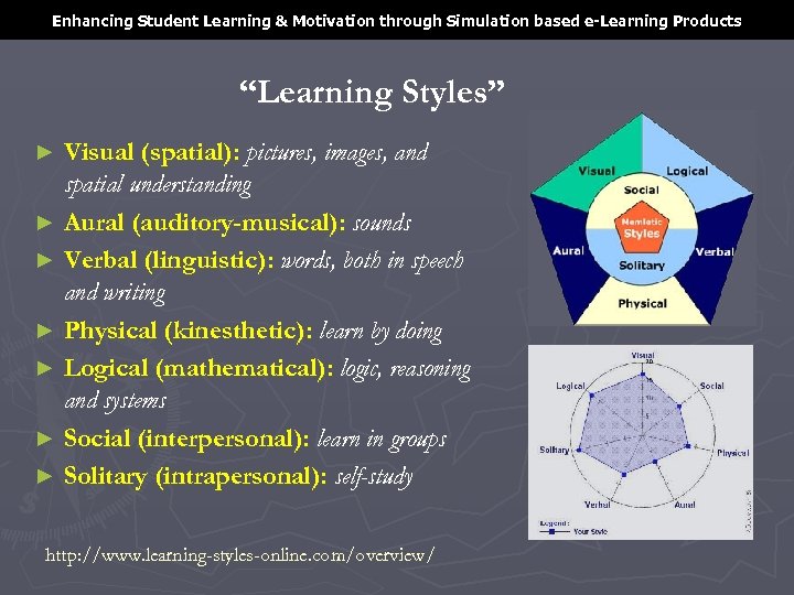 Enhancing Student Learning & Motivation through Simulation based e-Learning Products “Learning Styles” Visual (spatial):
