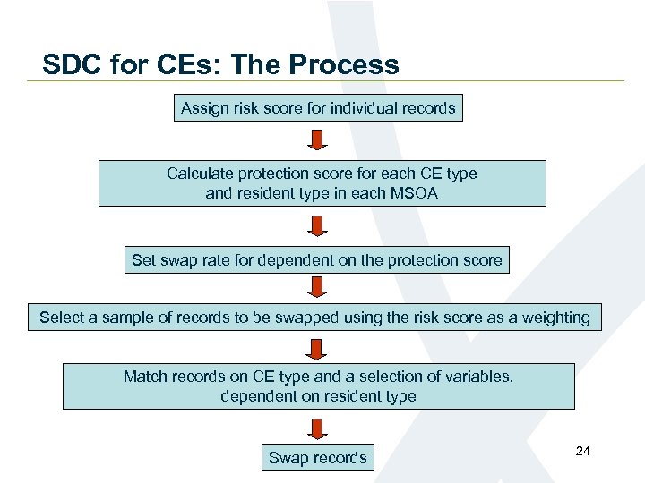 SDC for CEs: The Process Assign risk score for individual records Calculate protection score