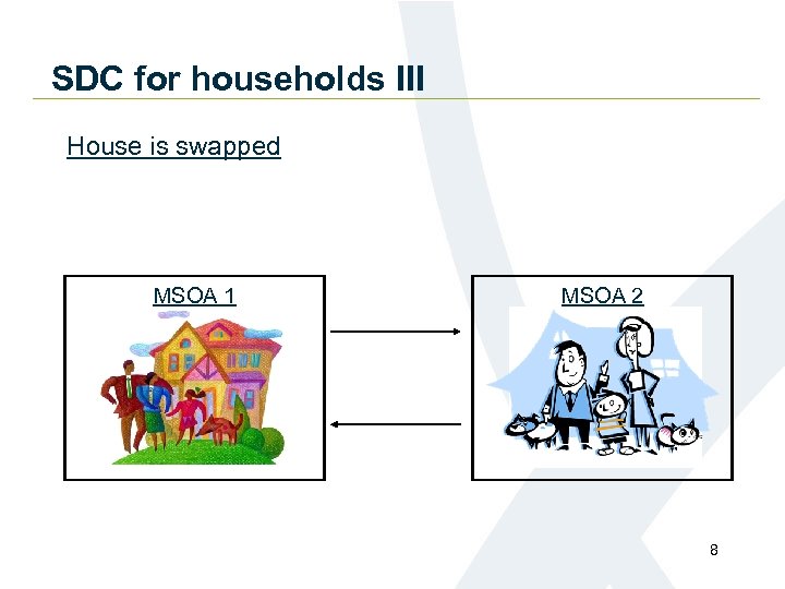 SDC for households III House is swapped MSOA 1 MSOA 2 8 