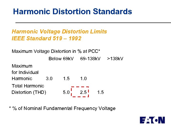 Harmonic Distortion Standards Harmonic Voltage Distortion Limits IEEE Standard 519 – 1992 Maximum Voltage