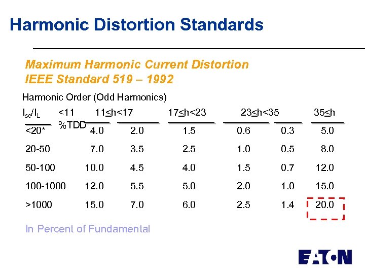 Harmonic Distortion Standards Maximum Harmonic Current Distortion IEEE Standard 519 – 1992 Harmonic Order