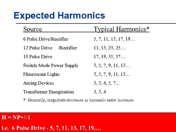 Expected Harmonics Source Typical Harmonics* 6 Pulse Drive/Rectifier 5, 7, 11, 13, 17, 19…