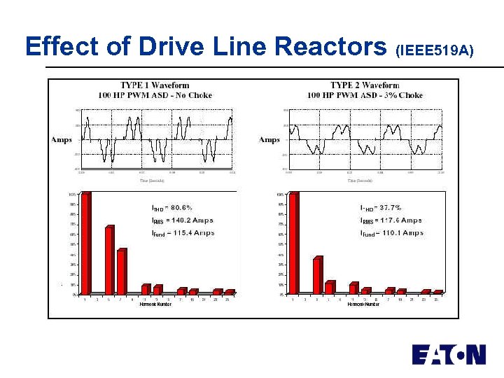 Effect of Drive Line Reactors (IEEE 519 A) 