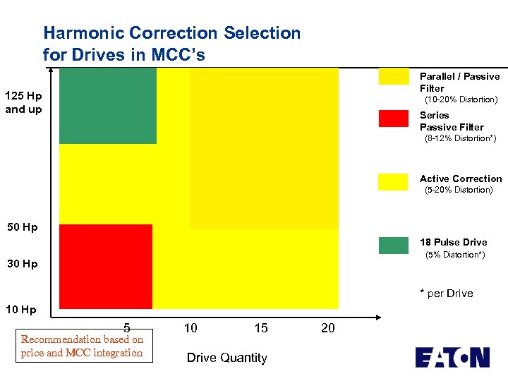 Harmonic Correction Selection for Drives in MCC’s Parallel / Passive Filter 125 Hp and