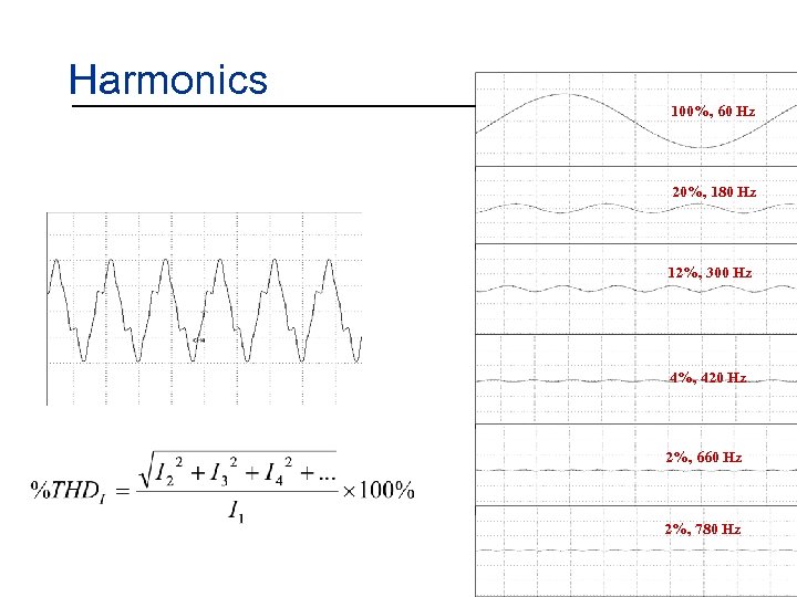 Harmonics 100%, 60 Hz 20%, 180 Hz 12%, 300 Hz 4%, 420 Hz 2%,