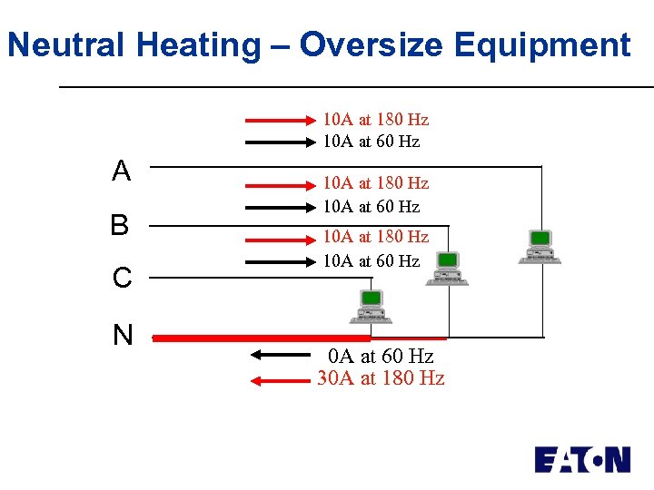 Neutral Heating – Oversize Equipment 10 A at 180 Hz 10 A at 60