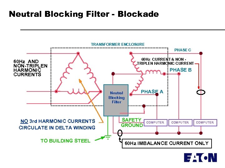 Neutral Blocking Filter - Blockade TRANSFORMER ENCLOSURE PHASE C 60 Hz CURRENT & NON