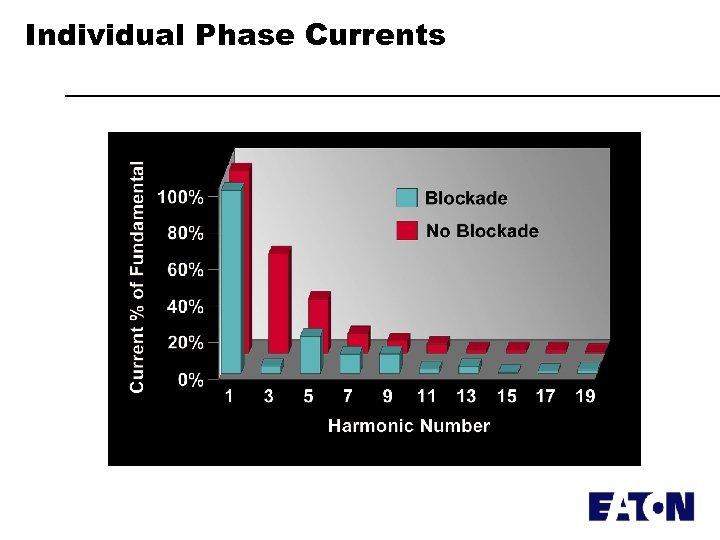 Individual Phase Currents 