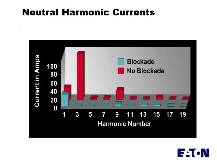 Neutral Harmonic Currents 