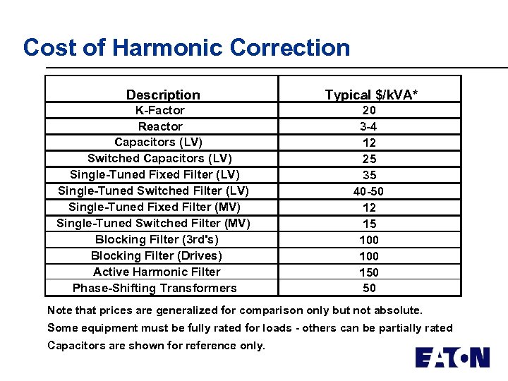 Cost of Harmonic Correction Description K-Factor Reactor Capacitors (LV) Switched Capacitors (LV) Single-Tuned Fixed